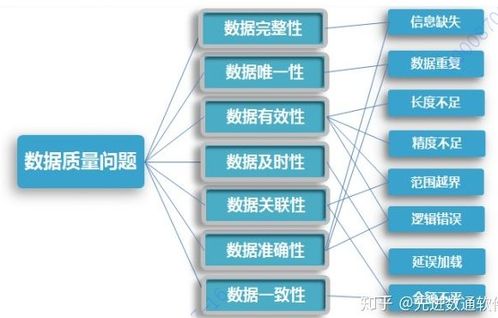数据治理系列之四 数据质量管理——大数据服务的基石与挑战